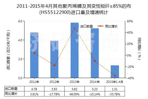 2011-2015年4月其他聚丙烯腈及其變性短纖≥85%的布(HS55122900)進口量及增速統(tǒng)計
